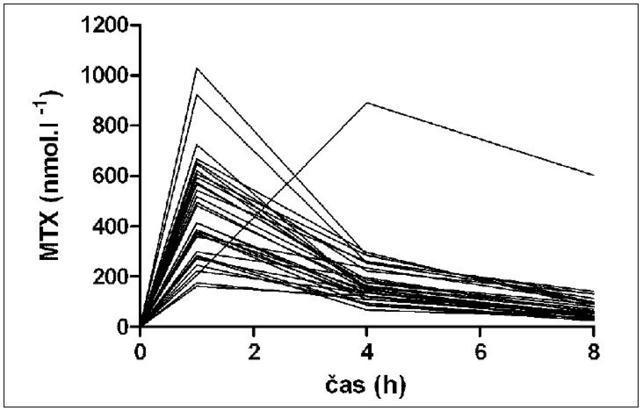 Individuální průběhy koncentrace MTX v plazmě po perorálním podání 10 mg MTX nemocným se středně těžkou a těžkou psoriázou (n = 25)