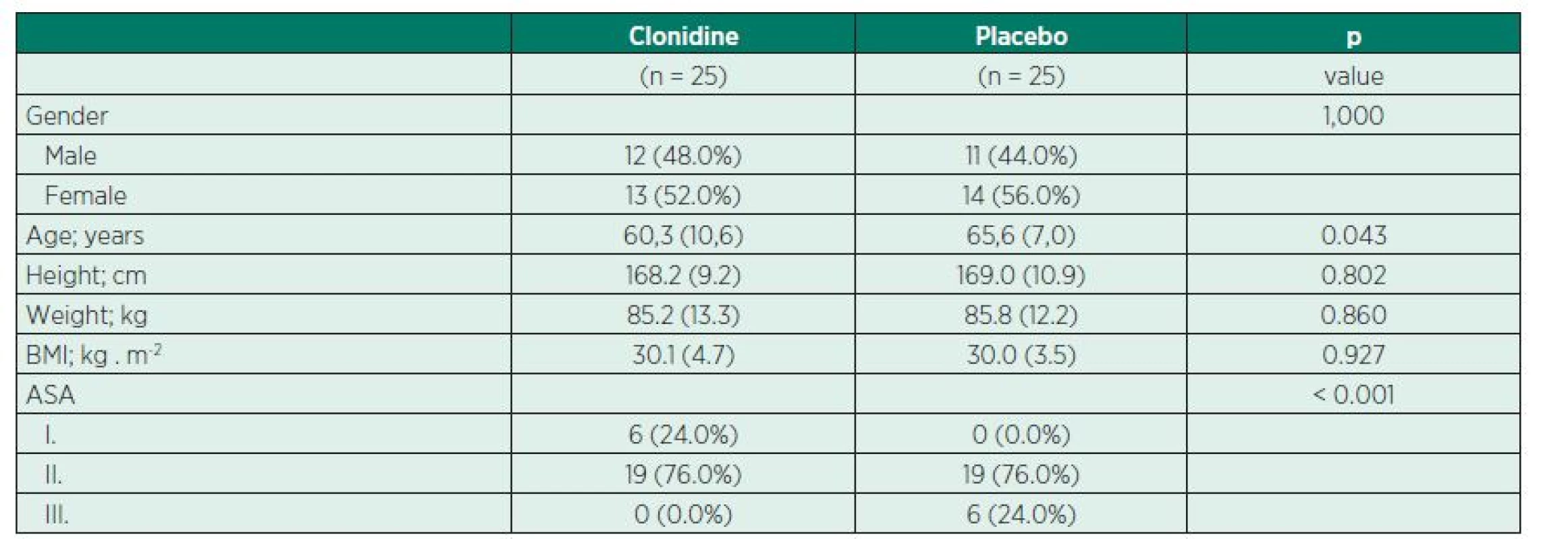 Characteristic of demographic data in clonidine or placebo group in patients undergoing total hip or knee replacement