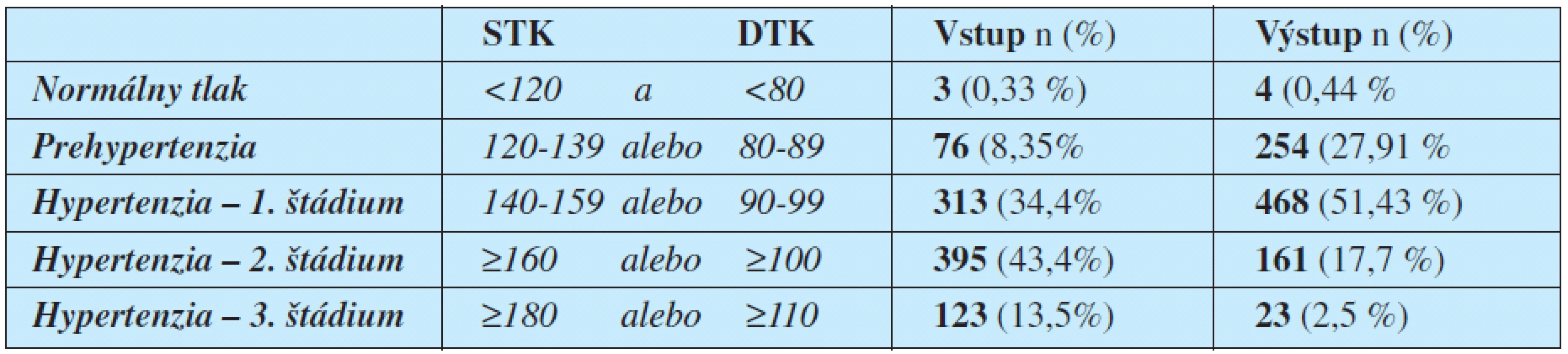 Klasifikácia liečených hypertonikov (n = 910) podľa hodnoty TK