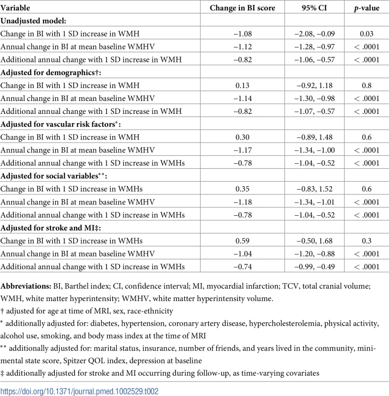 Unadjusted and adjusted models of the association between standardized whole brain white matter hyperintensity volume (WMHV/TCV*100) and functional status.