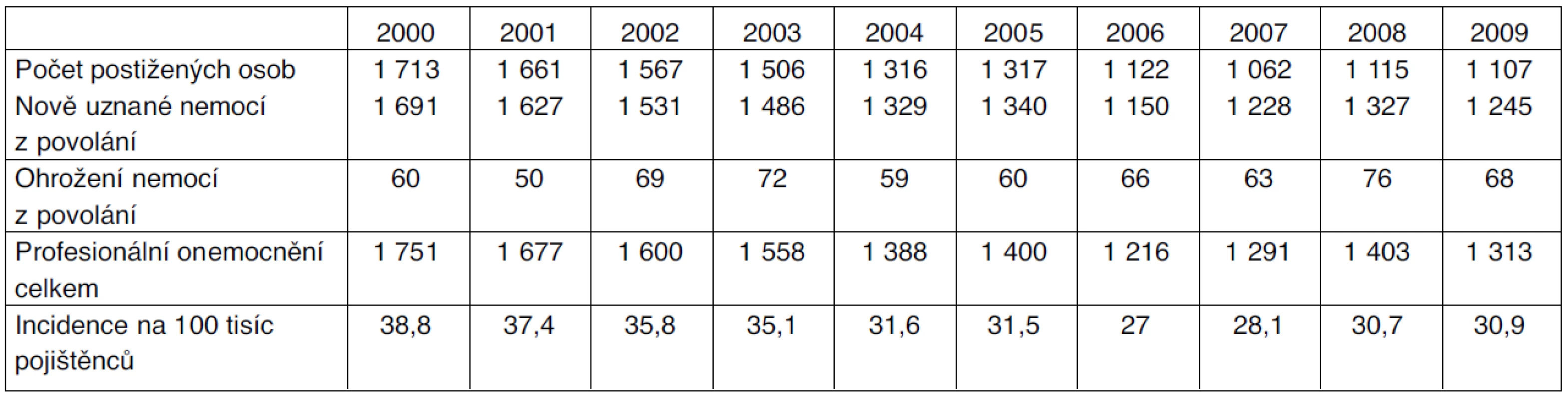 Vývoj počtu případů nemocí z povolání v letech 2000–2010