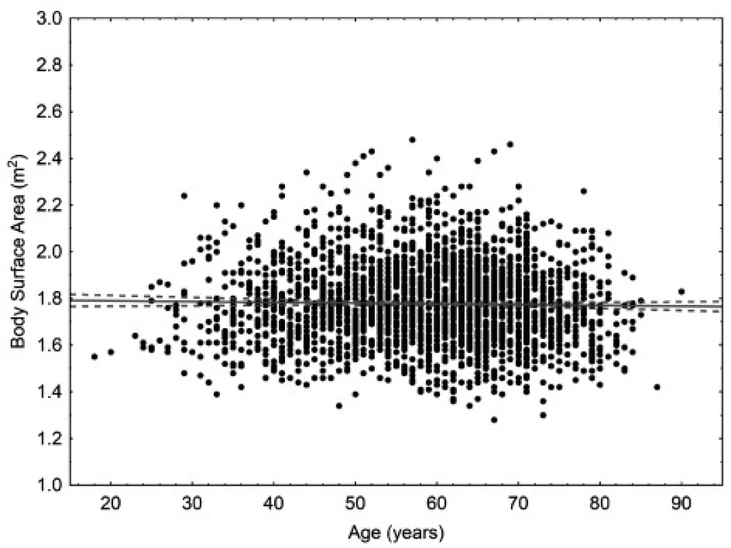 Scatter plot correlating body surface area to age in women. 95% confidence interval. Body surface area = 1.7964 – 0.003* age. Pearson correlation coefficient –0.023.