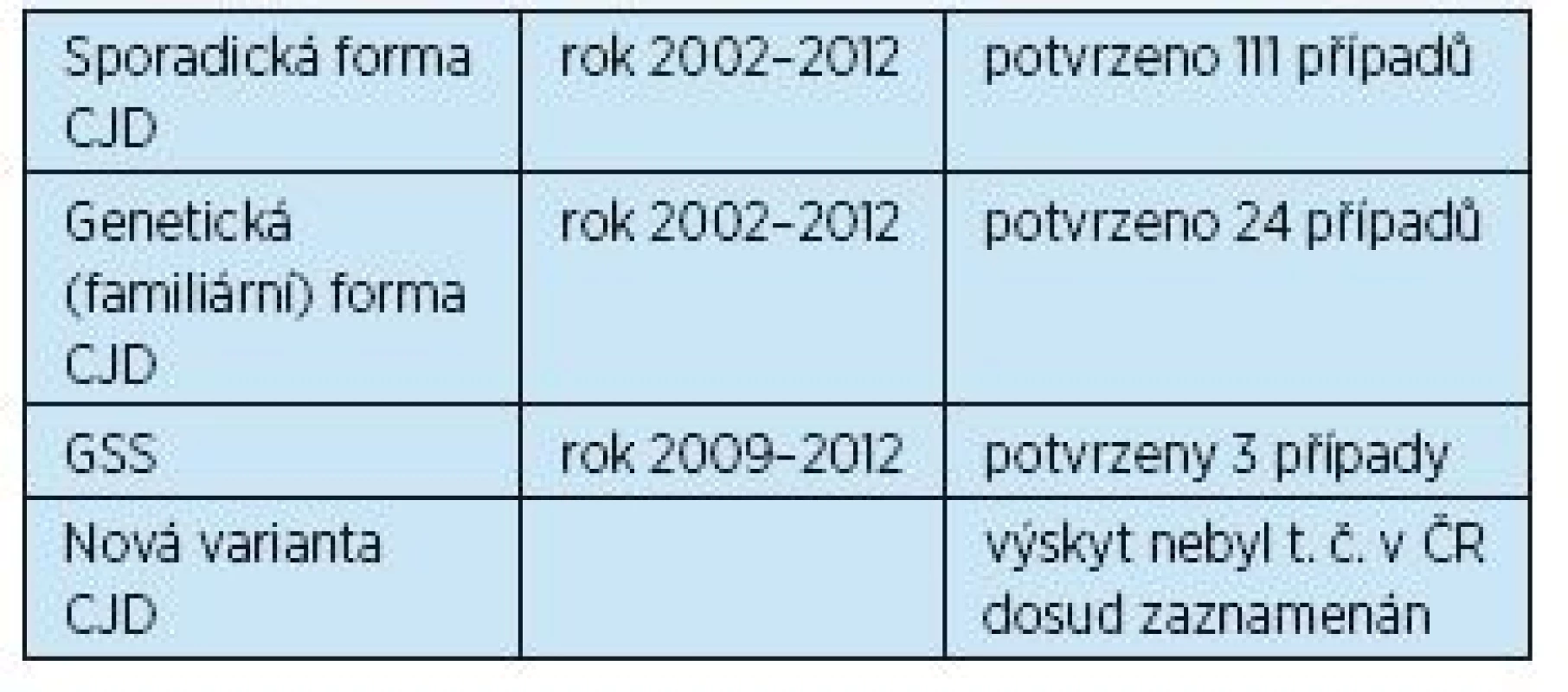 Výskyt prionových onemocnění v České republice (podle Rohan et al., 2014)(6)