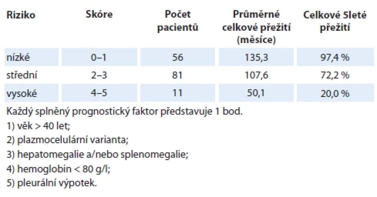 Mezinárodní prognostický index (IPI) pro idiopatickou multicentrickou Castlemanovu chorobu vypracovaný analýzou souboru 148 pacientů a verifi kovaný na souboru 197 pacientů [2].