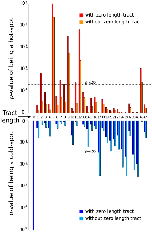 Breakpoints arising during mixed infections tend to fall significantly more frequently at sites where <i>Tomato yellow leaf curl virus</i> (TYX) and <i>Tomato leaf curl Comoros virus</i> (TOX) share identical stretches of between 5 and 12 nucleotides and significantly less frequently at sites where they share 17 or more identical nucleotides.