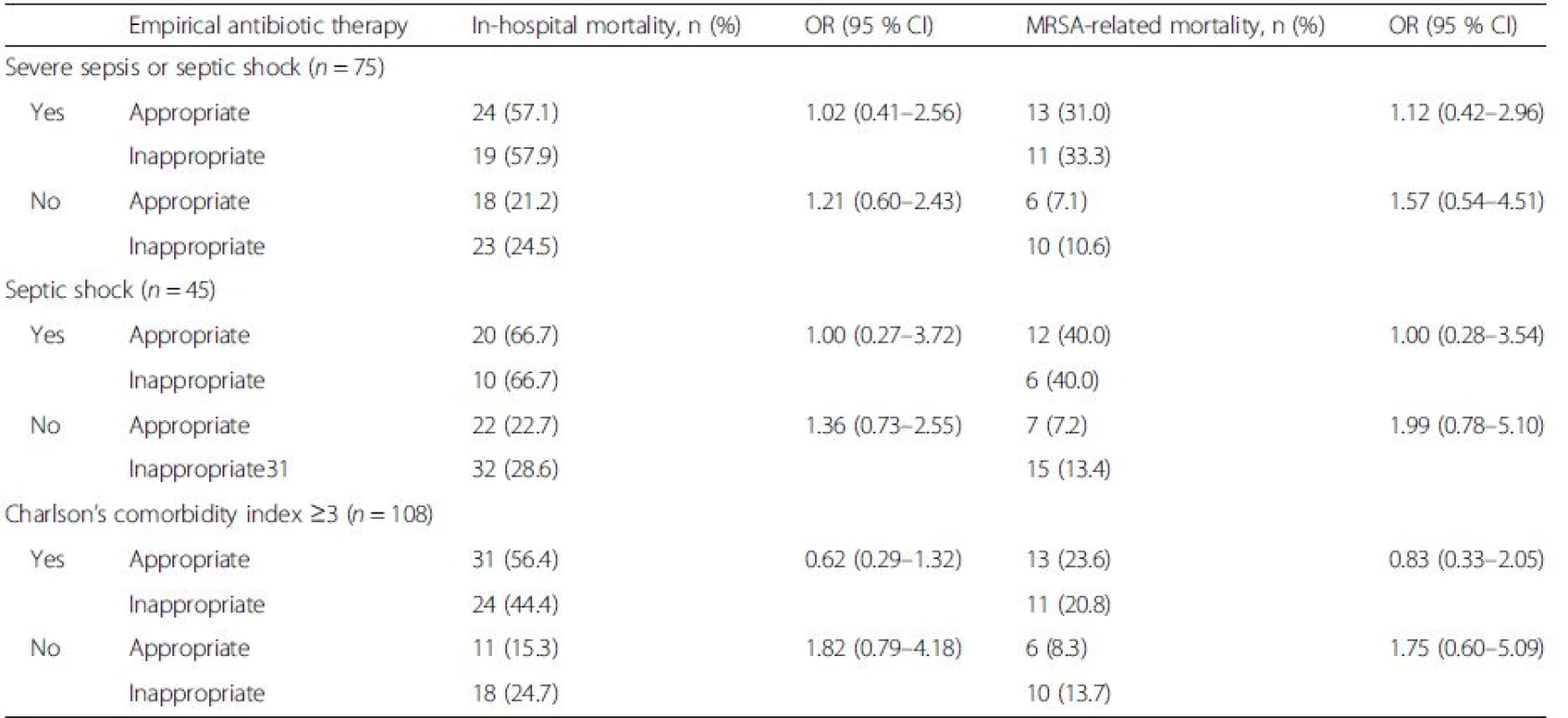 Comparison of in-hospital mortality rates according to the clinical severity of healthcare-associated methicillin-resistant <i>Staphylococcus aureus</i> bacteremia in the propensity-matched analyses