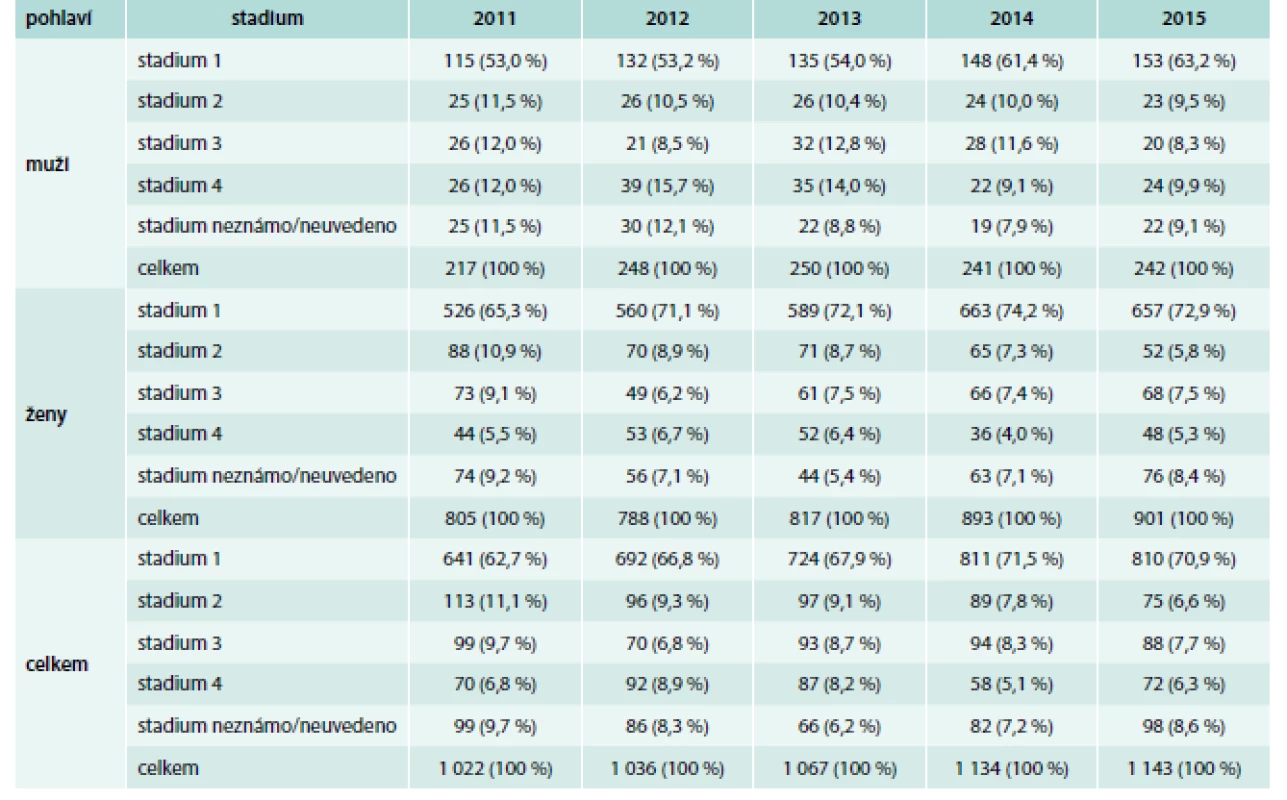 Počet a zastoupení stadií u nově diagnostikovaných zhoubných TC u mužů a žen v letech 2011–2015.