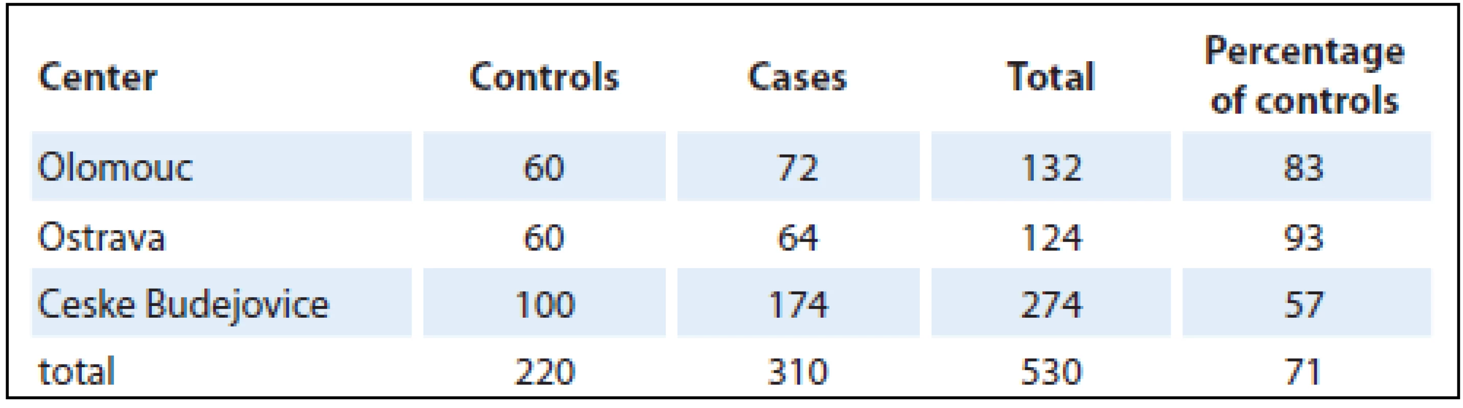 Proportions of cases and controls in individual centers.