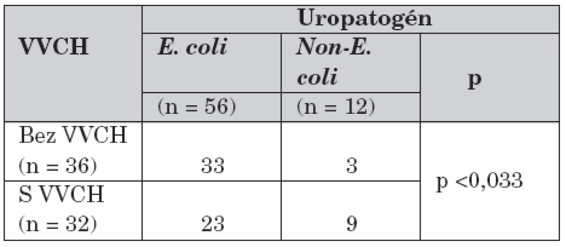 Výskyt pyelonefritíd spôsobených E. coli a non-E. colimikroorganizmami u pacientov s/bez VVCH uropoetického traktu.