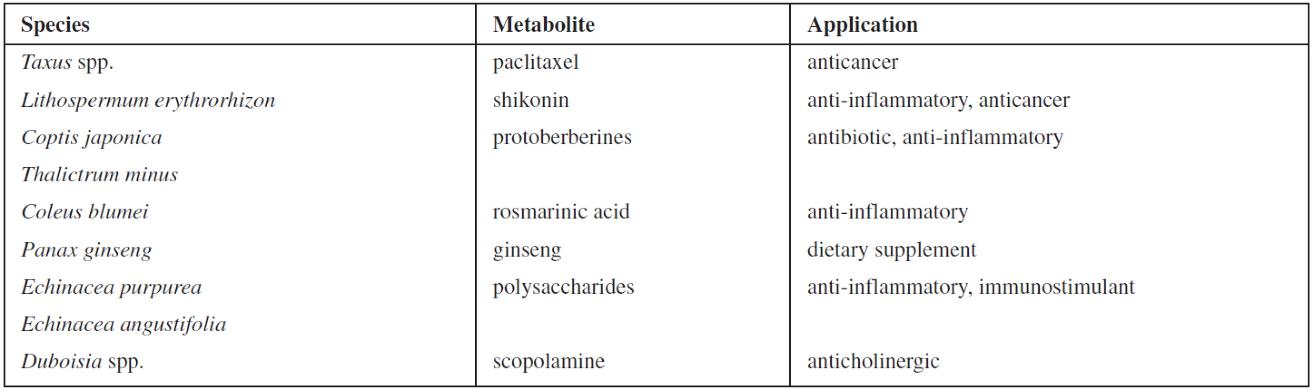 Examples of plant cell cultures used for the commercial production of high-value secondary metabolites &lt;sup&gt;4)&lt;/sup&gt;.