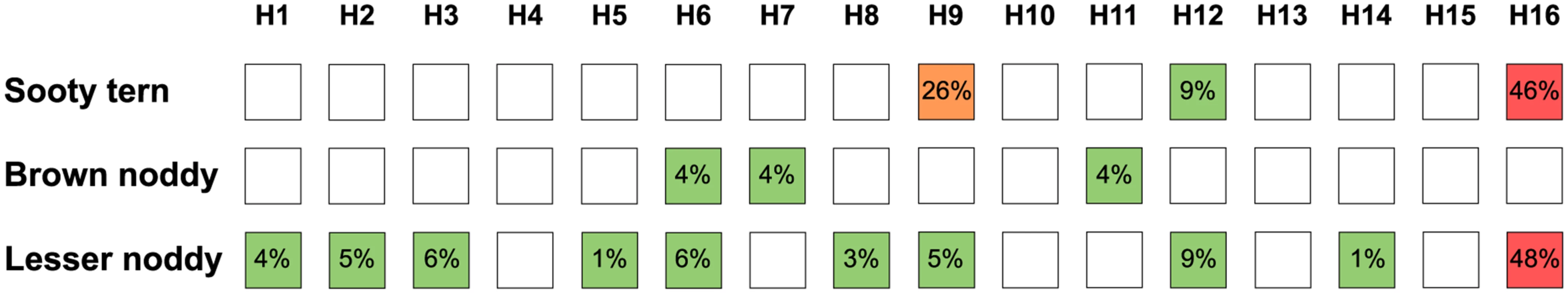 Hemagglutinin (HA)-specific antibody diversity in species in the Charadriiformes order.
