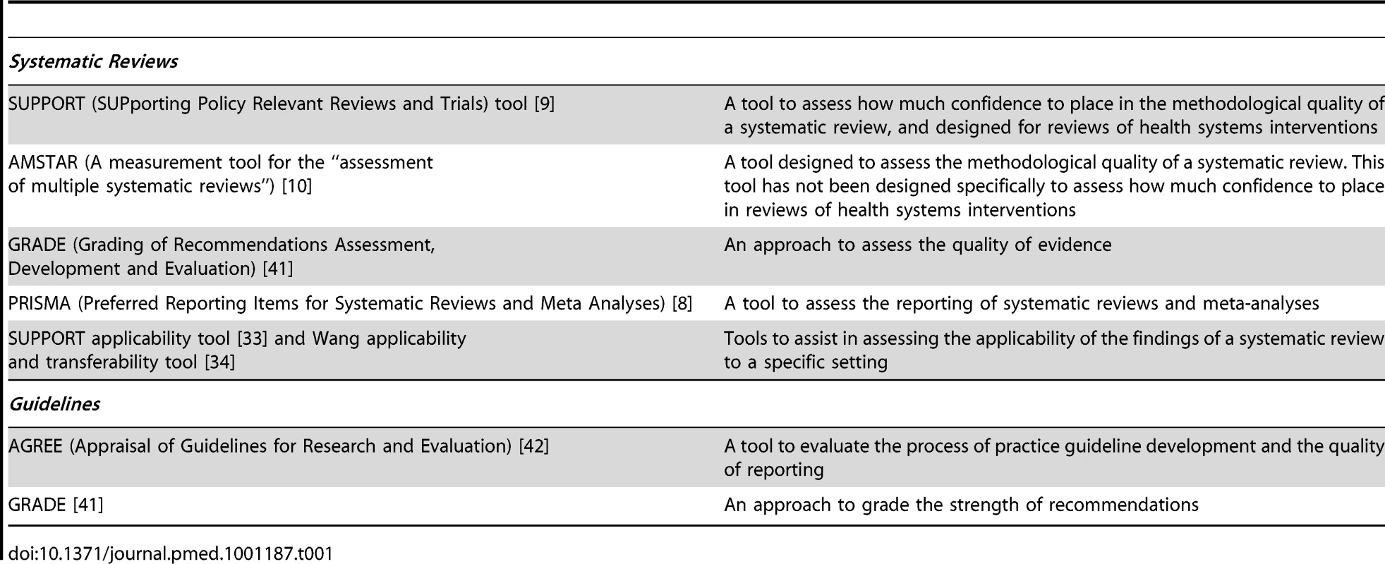 Commonly used tools to assess systematic reviews and their findings and to assess clinical guidelines.