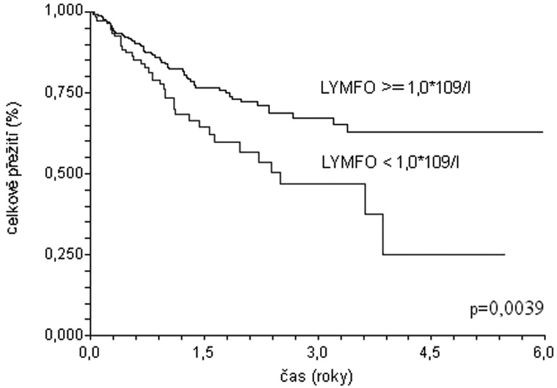 Křivky celkového přežití souboru 385 nemocných starších 60 let s DLBCL z registru KLS léčených rituximabem. Stratifikace dle lymfopenie.