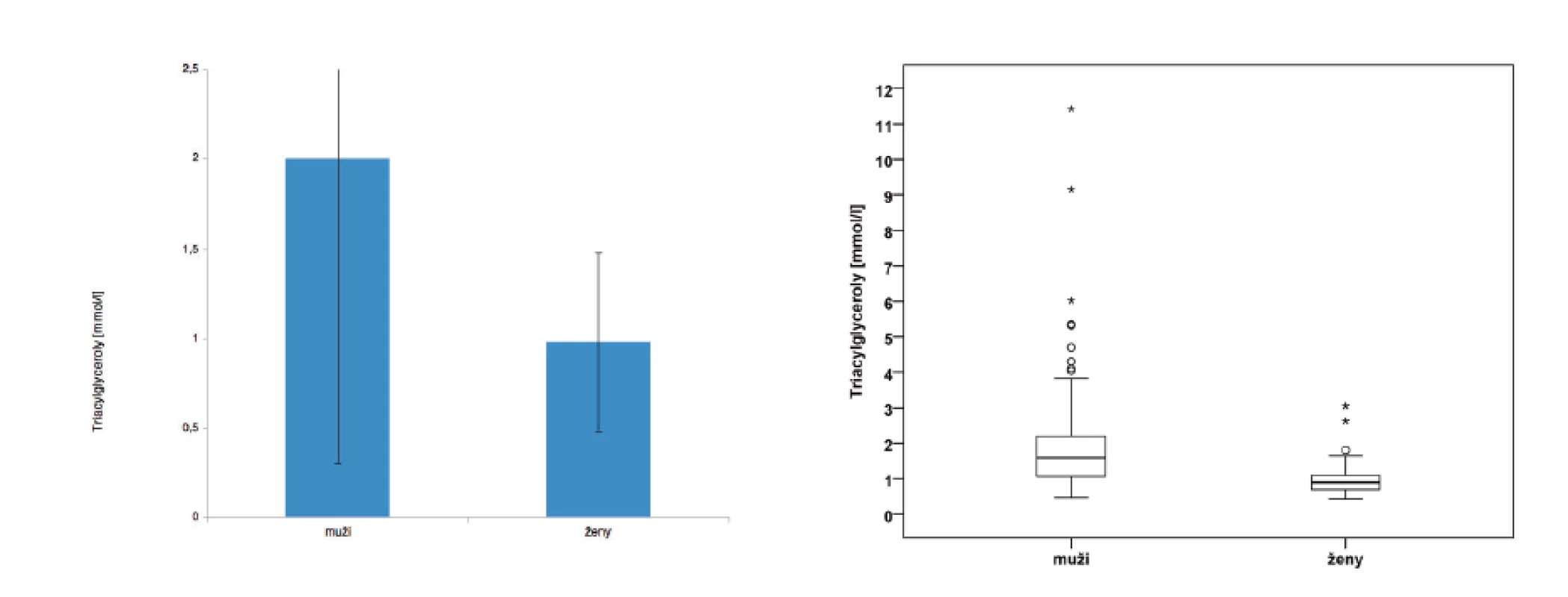 Chybné a správné grafické zobrazení distribuce veličiny triacylglyceroly u mužů a žen