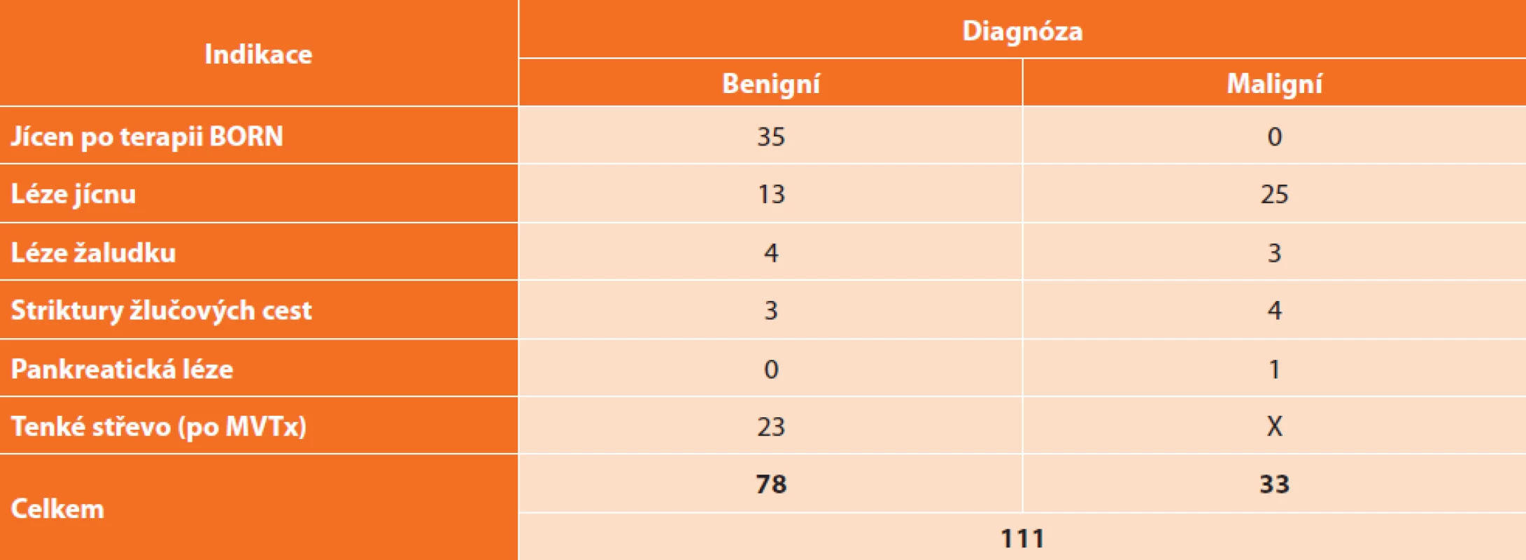 Přehled počtu vyšetření CLE v IKEM (současný stav)<br>
Tab: 3: Total number of CLE examinations in IKEM (current status)