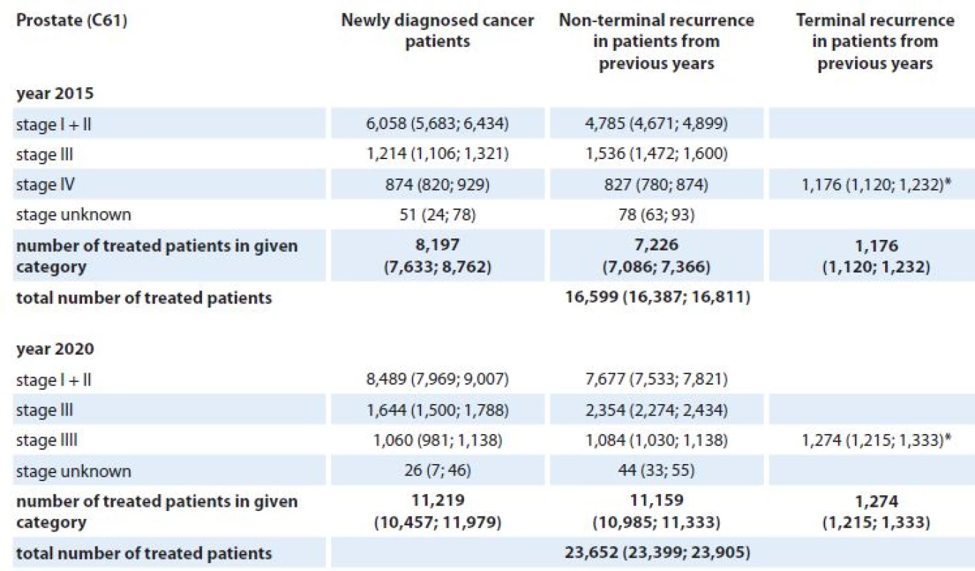 Stage-specific estimates of prevalence of patients requiring active anti-tumor therapy for prostate cancer in the Czech Republic in 2015 and 2020. Numbers of patients are accompanied with 90% confidence intervals (in brackets).