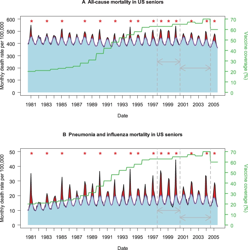 Time Trends in Influenza Vaccine Coverage and Influenza-Related Mortality in People 65 Years and Older in the US, Based on Two Death Categories