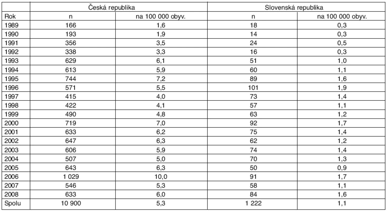Počet hlásených ochorení na kliešťovú encefalitídu, Česká republika a Slovenská republika, r. 1989–2008
