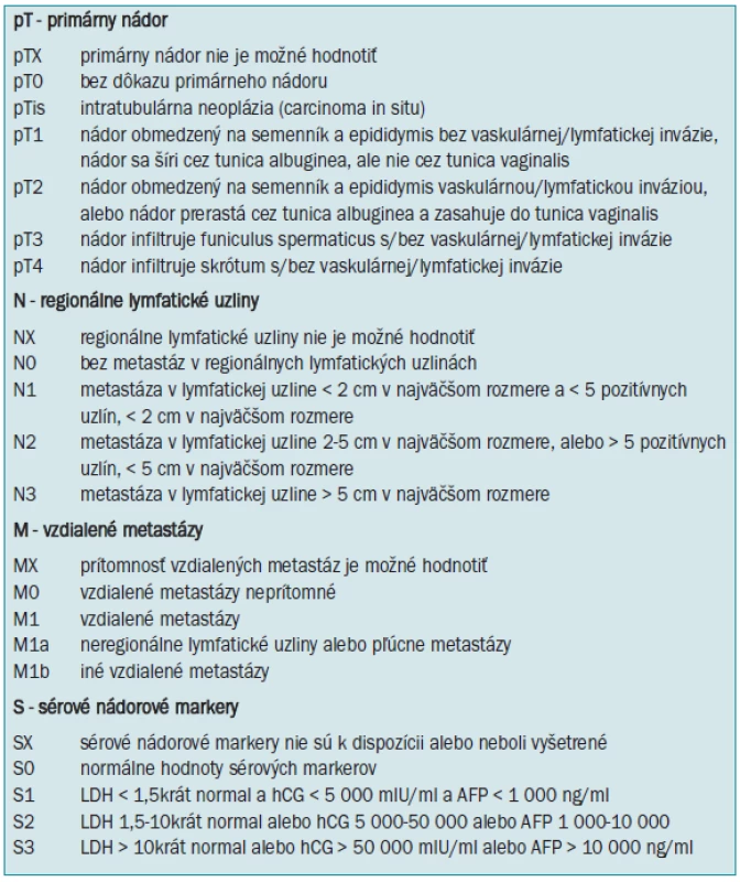 TNM-klasifikácia nádorov testis.