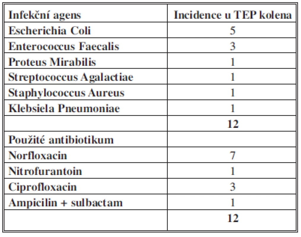 Infekční agens a použité ATB u uroinfekcí po TEP kolena
Tab. 2: The pathogens and used antibiotics in urinary infections after total knee replacement