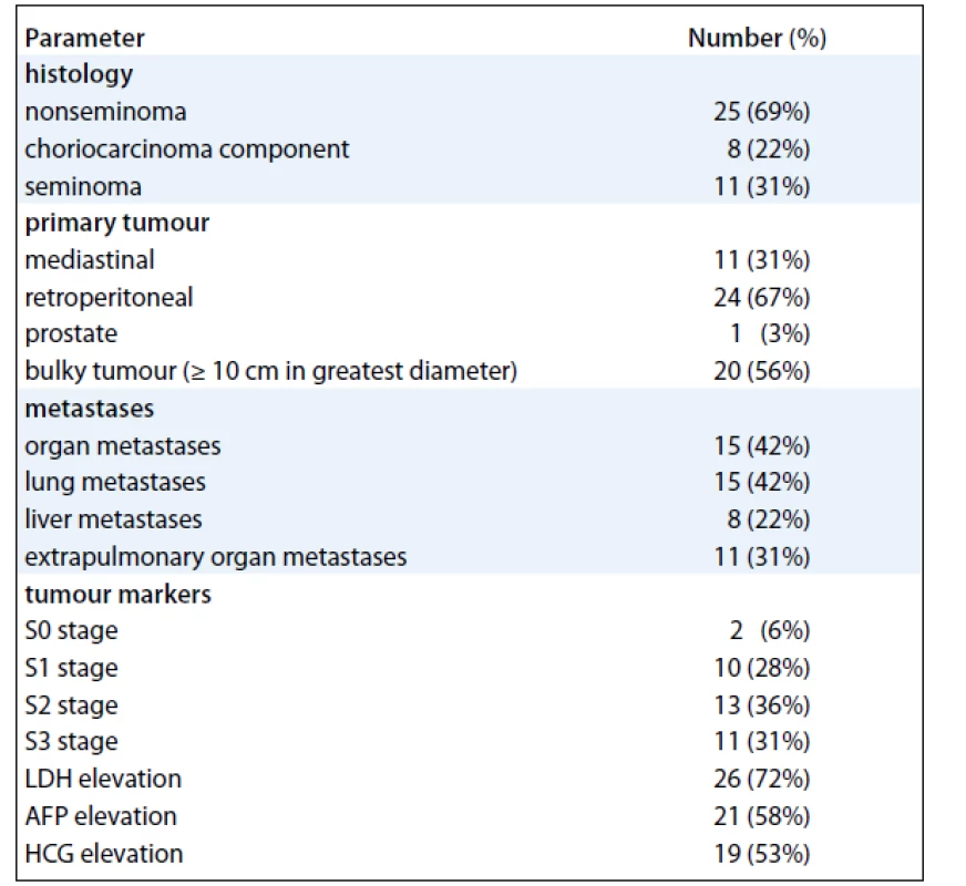 Baseline characteristics of 36 patients with primary extragonadal germ-cell tumours.