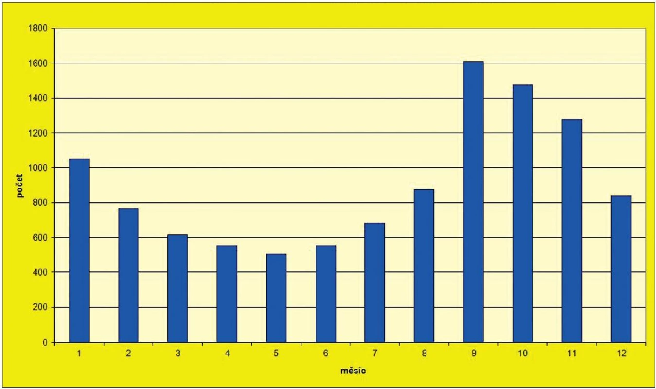 Počet onemocnění virovou hepatitidou typu A v ČR v jednotlivých měsících za období 1996–2011
Fig. 2 VHA cases in the Czech Republic by month in 1996–2011