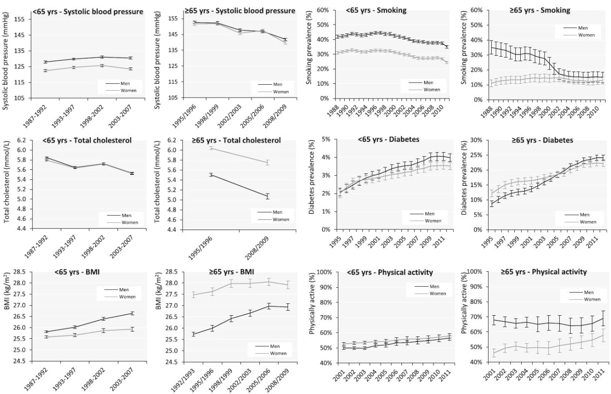 Age-standardized sex-specific time trends in risk factors for coronary heart disease in adults &lt;65 years and elderly ≥65 years in the Netherlands