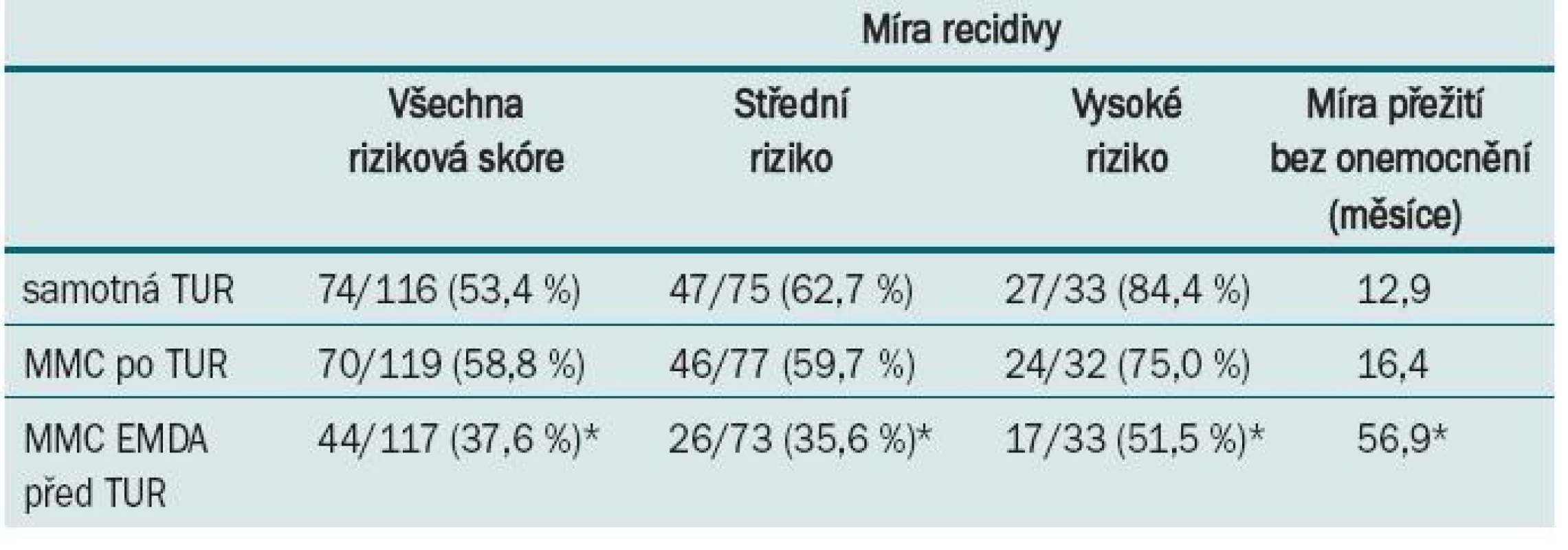 Míra recidivy a doba přežití bez onemocnění u pacientů s NMIBC, kteří podstoupili samotnou TUR, TUR s pooperační MMC a MMC EMDA s následnou TUR; *p &lt; 0,05 [3].