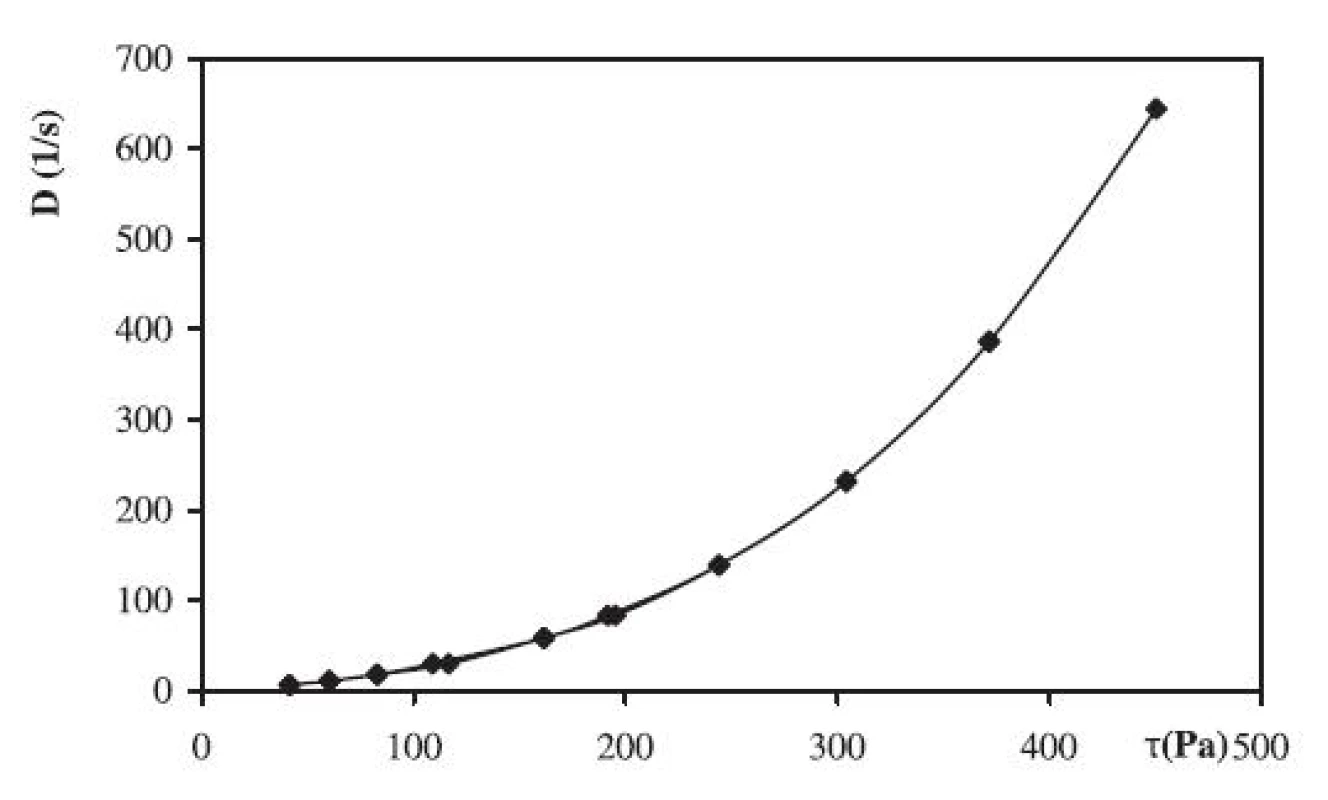 Reologická krivka hydrogélu 2,5 % CHIT (stredná mol. hm.) + 0,1 % CHX