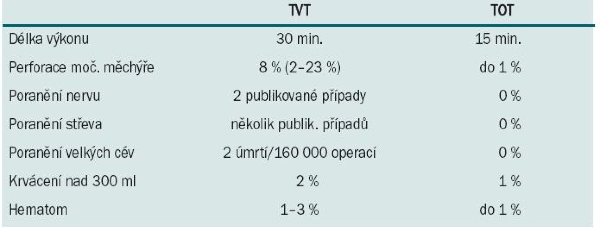 Peroperační komplikace TVT vs. TOT.