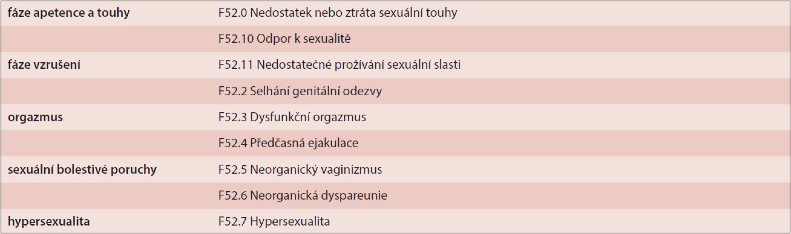 Klasifikace poruch sexuálních funkcí