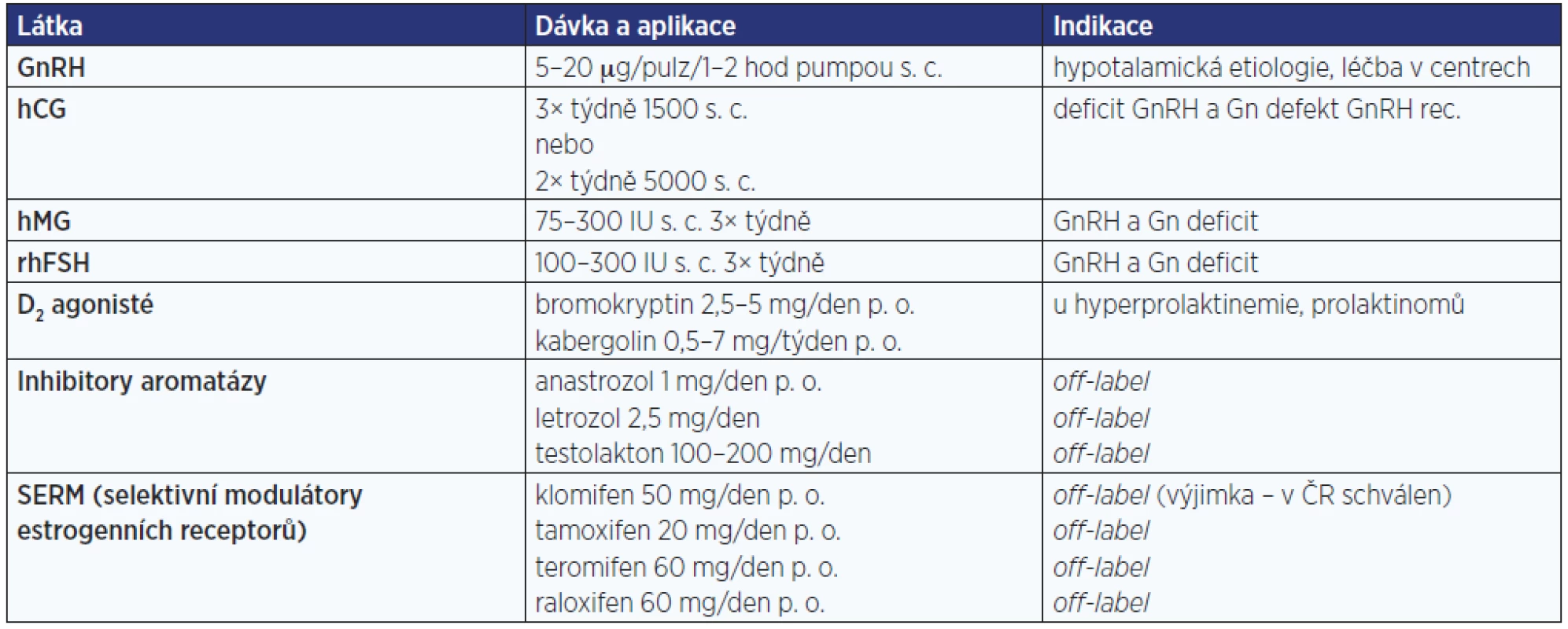 Farmakologická léčba infertility (některé dávky modifikovány na podmínky v ČR)