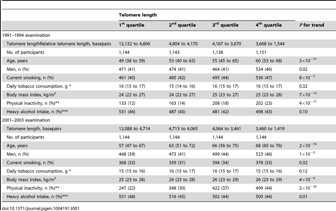 Characteristics of participants in the general population, the Copenhagen City Heart Study.