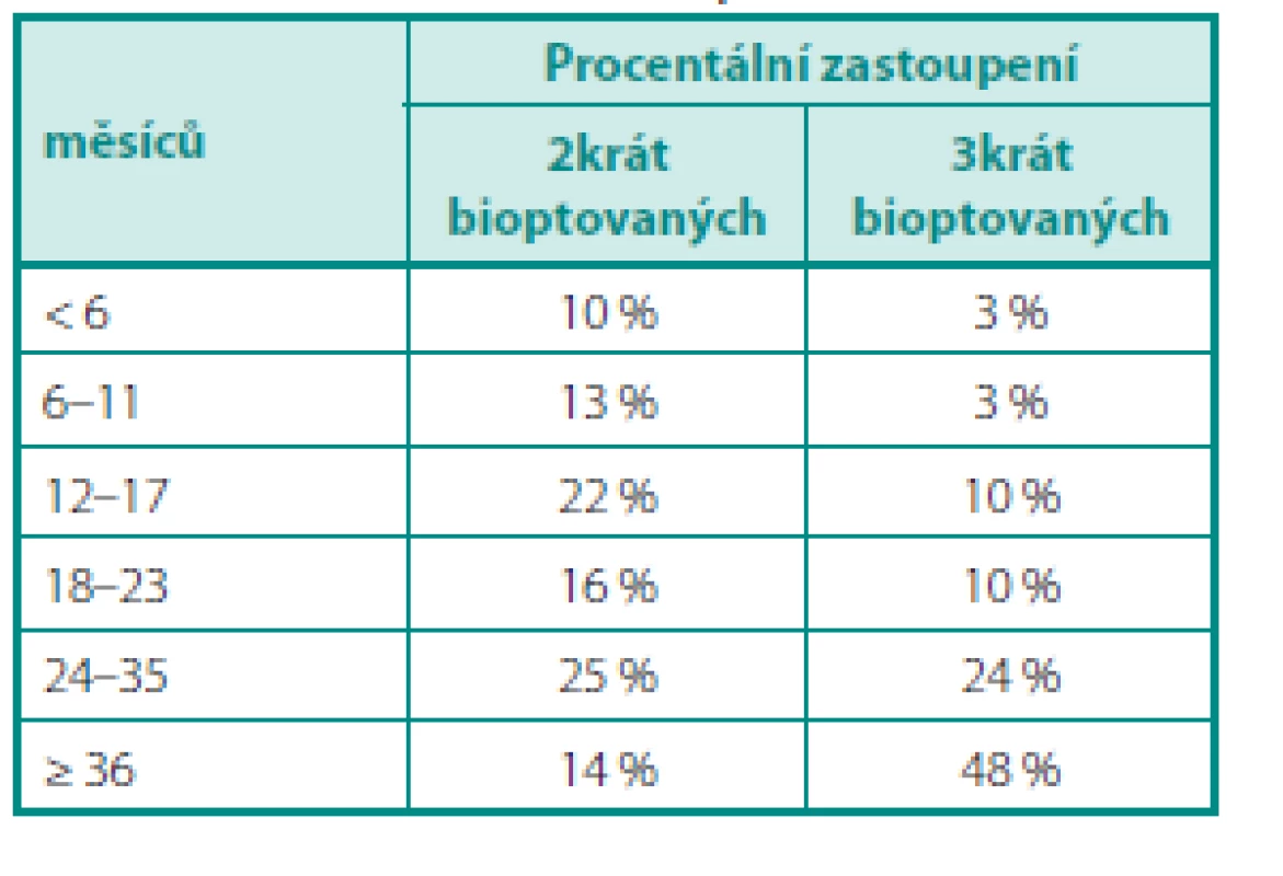Časový interval rebiopsií 
Table 3. Time interval of rebiopsies