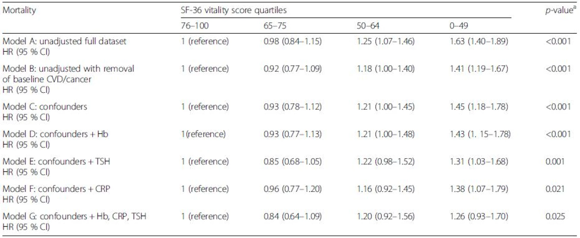 The risks of cardiovascular disease related mortality by SF-36 vitality score in the EPIC-Norfolk study