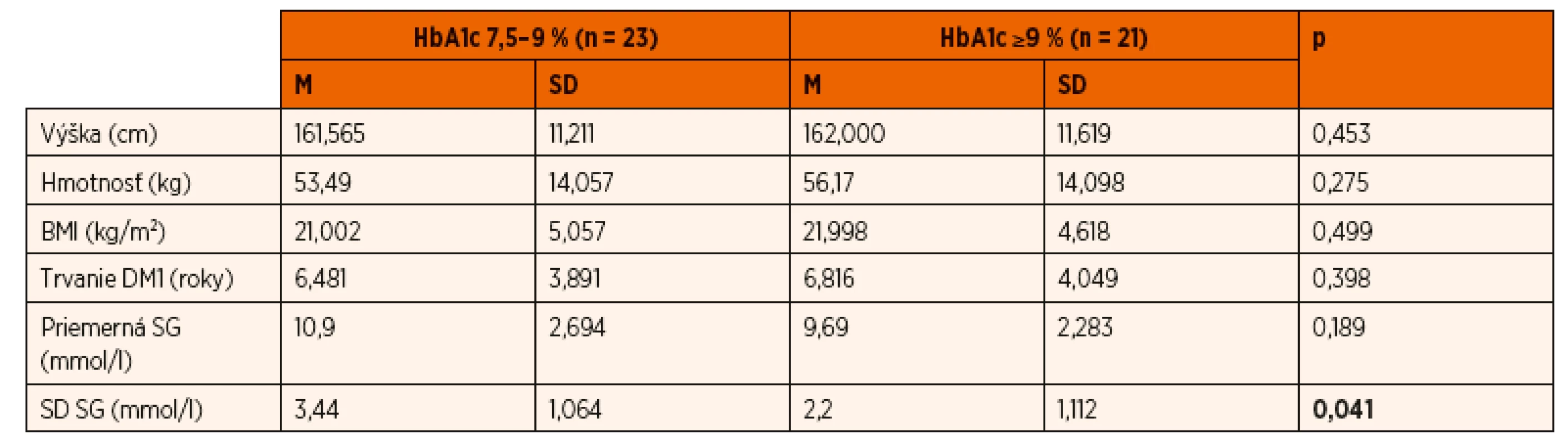 Porovnanie antropometrických parametrov, doby trvania diabetu a parametrov kontinuálneho glukózového monitorovania v skupine detí s HbA1c 7,5–9 % (n = 23) so skupinou detí s HbA1c ≥9 % (n = 21).