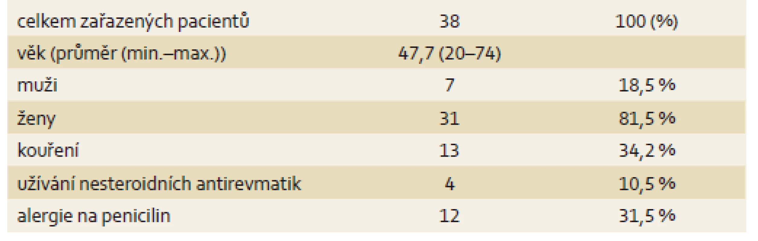 Charakteristika souboru pacientů.
Tab. 1. Characteristics of patients included in the study.