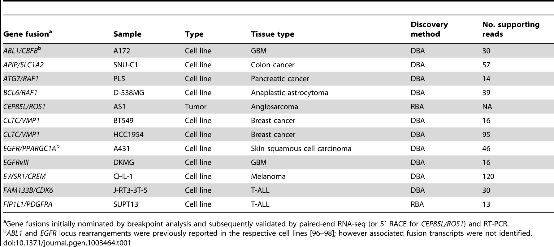 Validated gene fusions and rearrangements.