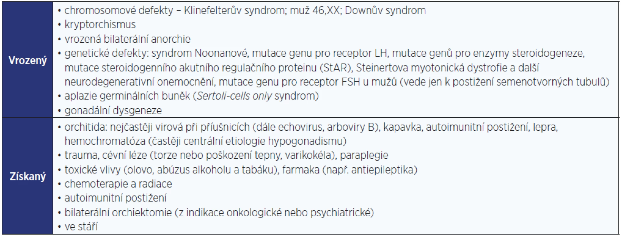 Primární (periferní, hypergonadotropní) hypogonadismus u mužů (modifikováno dle: Hána, 2014 [36])