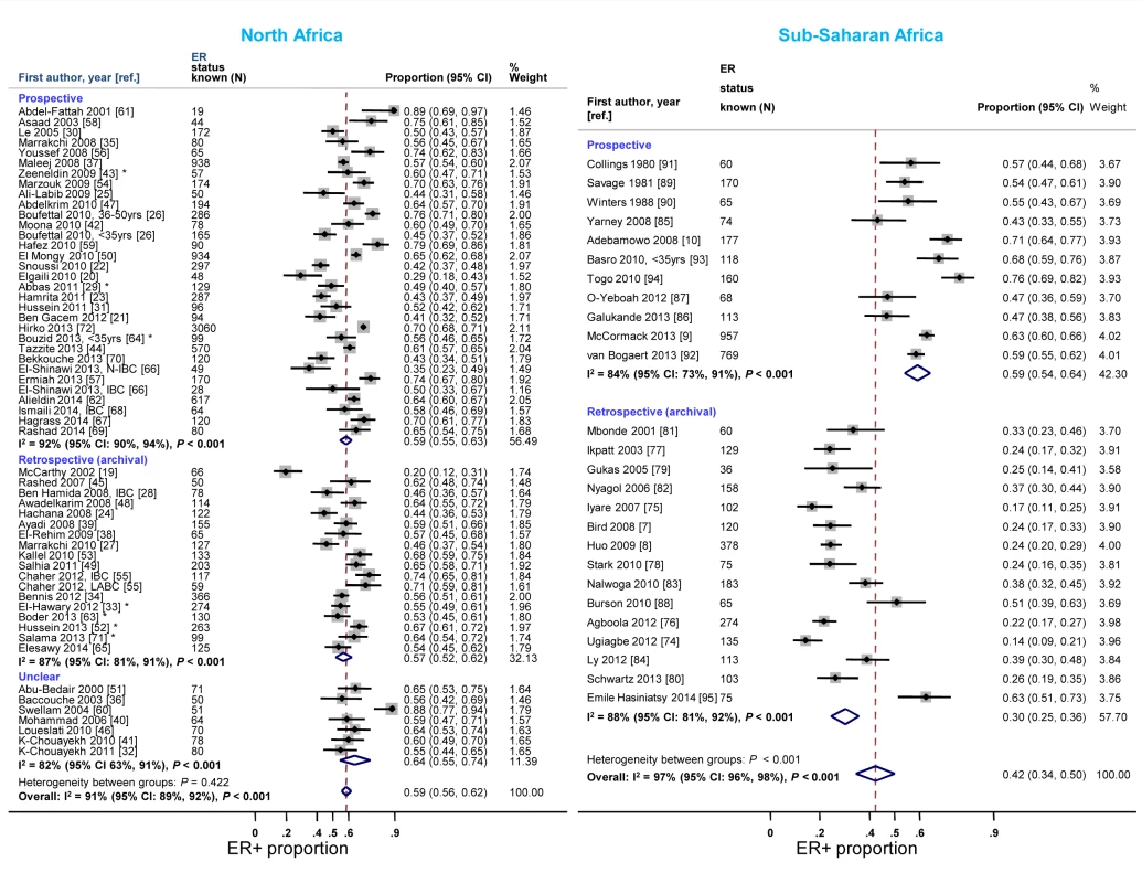 Proportion of ER+ disease by timing of receptor testing, North and sub-Saharan Africa.