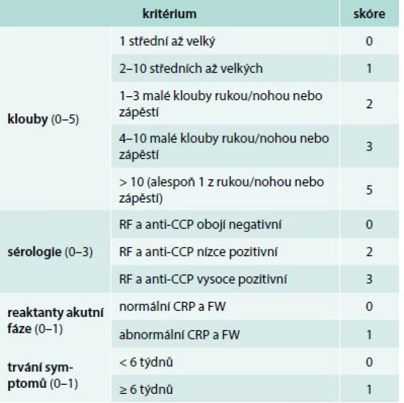 Klasifikační kritéria revmatoidní artritidy. Upraveno podle [28] Onemocnění je klasifikováno jako revmatoidní artritida při nálezu otoku alespoň v jednom kloubu, který byl určen klinickým vyšetřením zkušeným hodnotitelem a při dosažení ≥ 6 bodů z celkem 10 možných.
