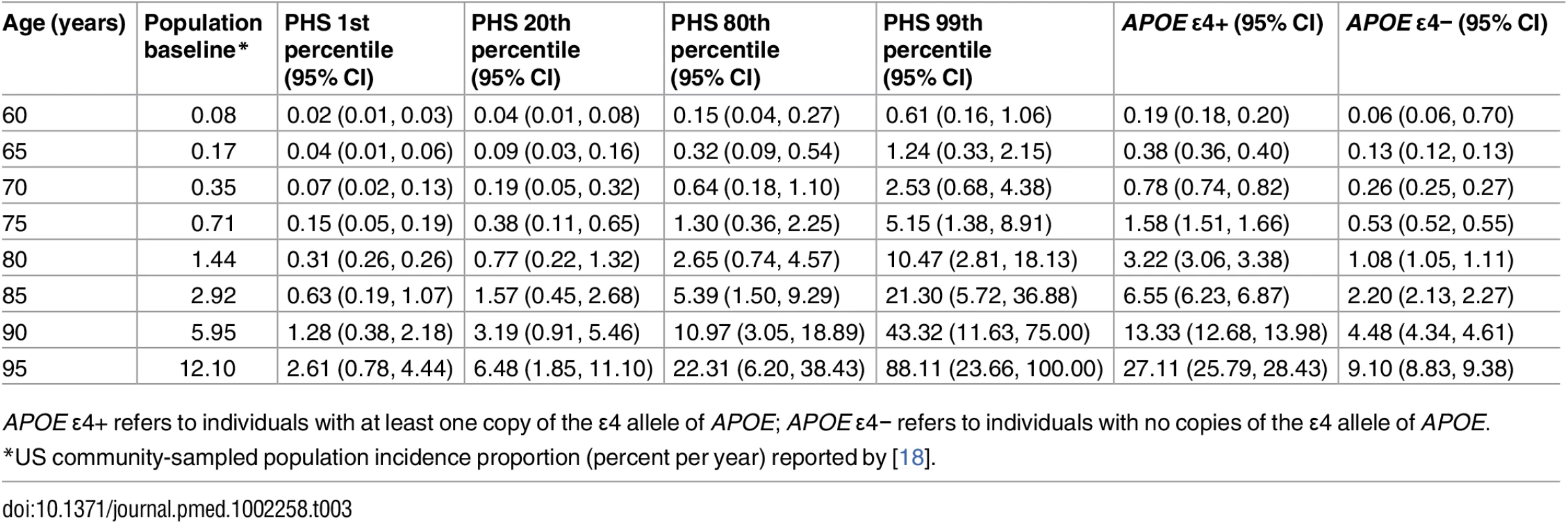 Predicted annualized incidence rate (per 100 person-years) by age using polygenic hazard score.