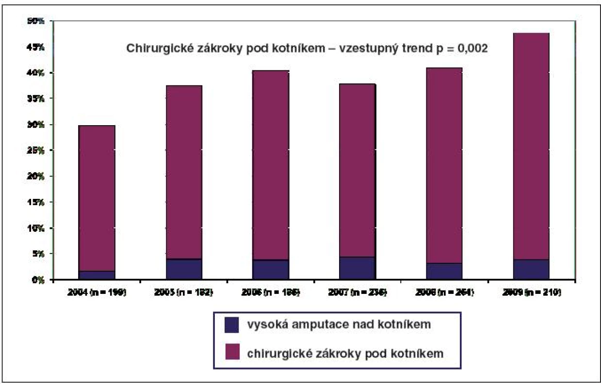 Přehled chirurgických zákroků u pacientů hospitalizovaných v Centru duabetologie IKEM v letech 2004–2009