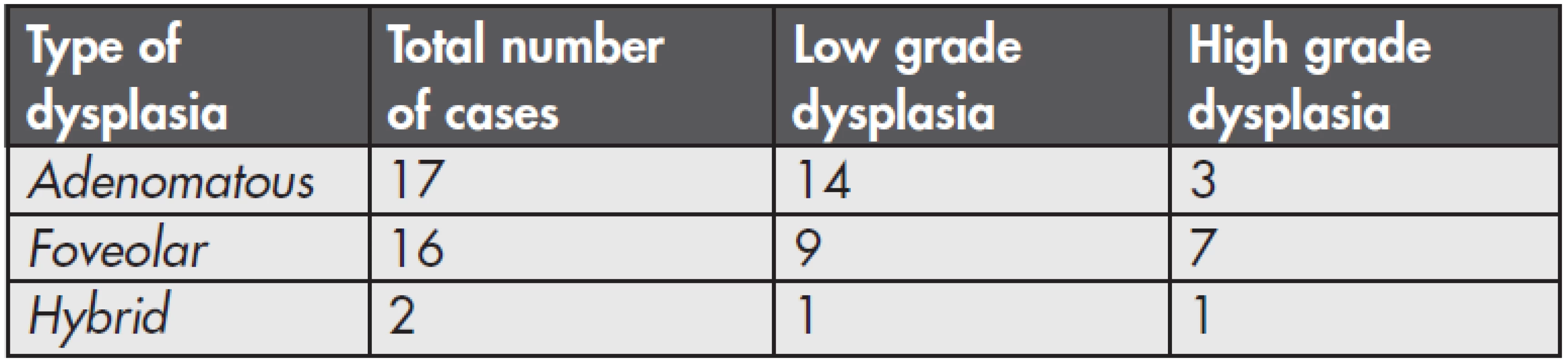 Number and grading of the dysplasia types in the series.