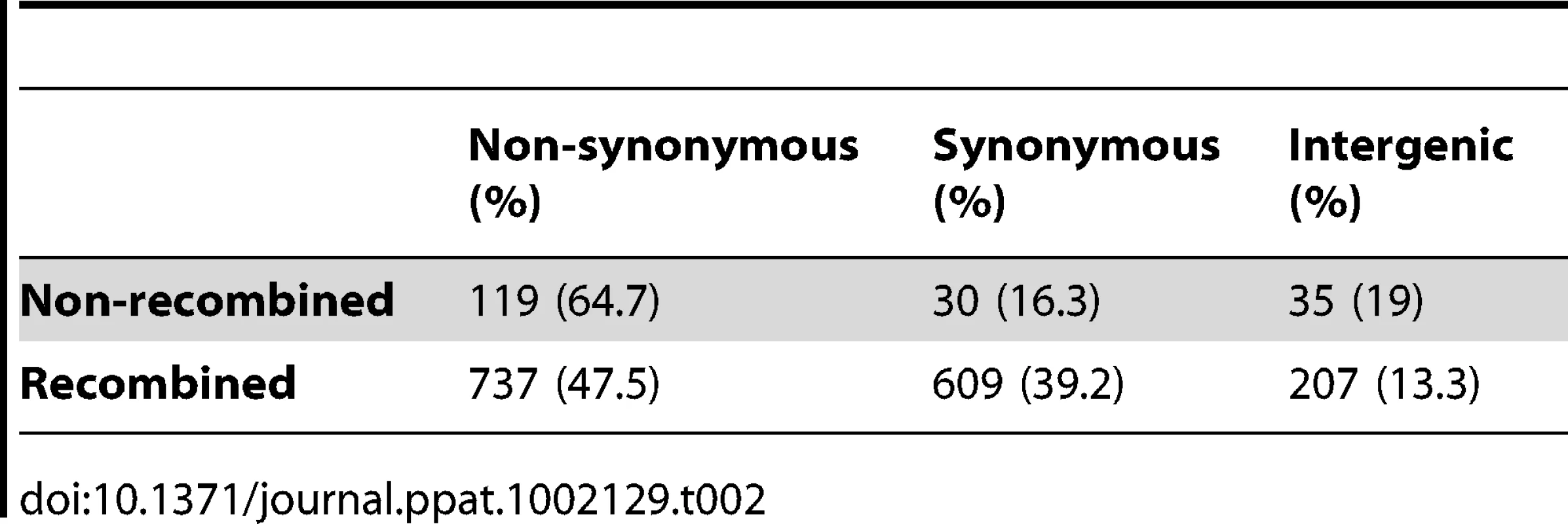 Number of non-synonymous, synonymous, and intergenic SNPs for recombined and non-recombined regions in a hypevirulent clone of &lt;i&gt;C. difficile&lt;/i&gt;.