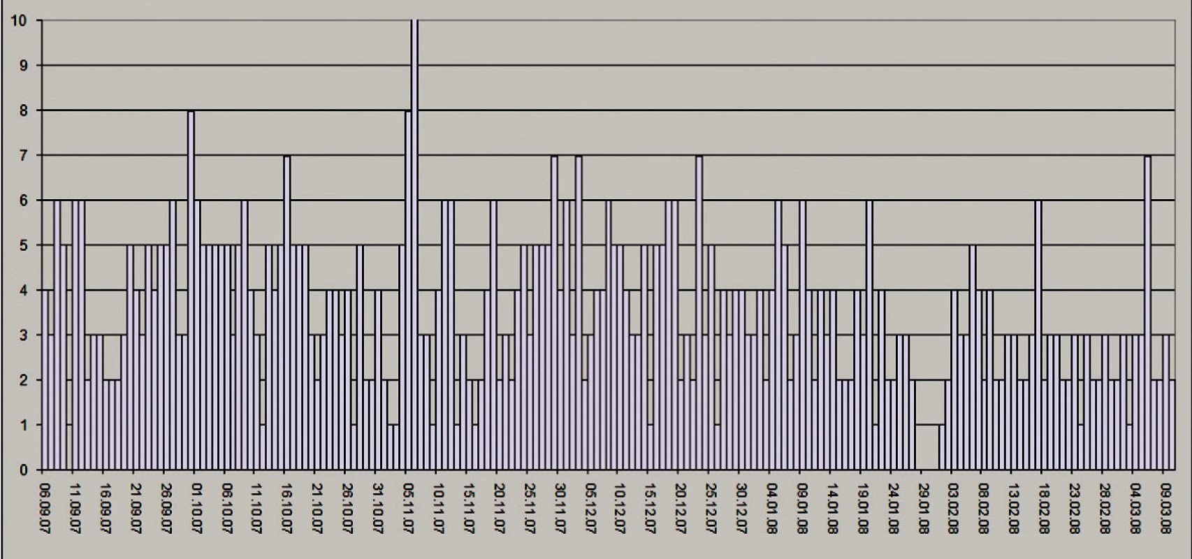 Graf zobrazujúci počet stolíc/deň – spracovaný samotným pacientom