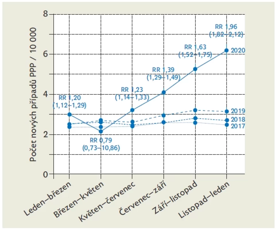 Vývoj incidence poruch příjmu potravy během epidemie covidu- 19 od ledna 2020 do ledna 2021. Relativní riziko je porovnáno s rokem 2019. Upraveno dle(25)