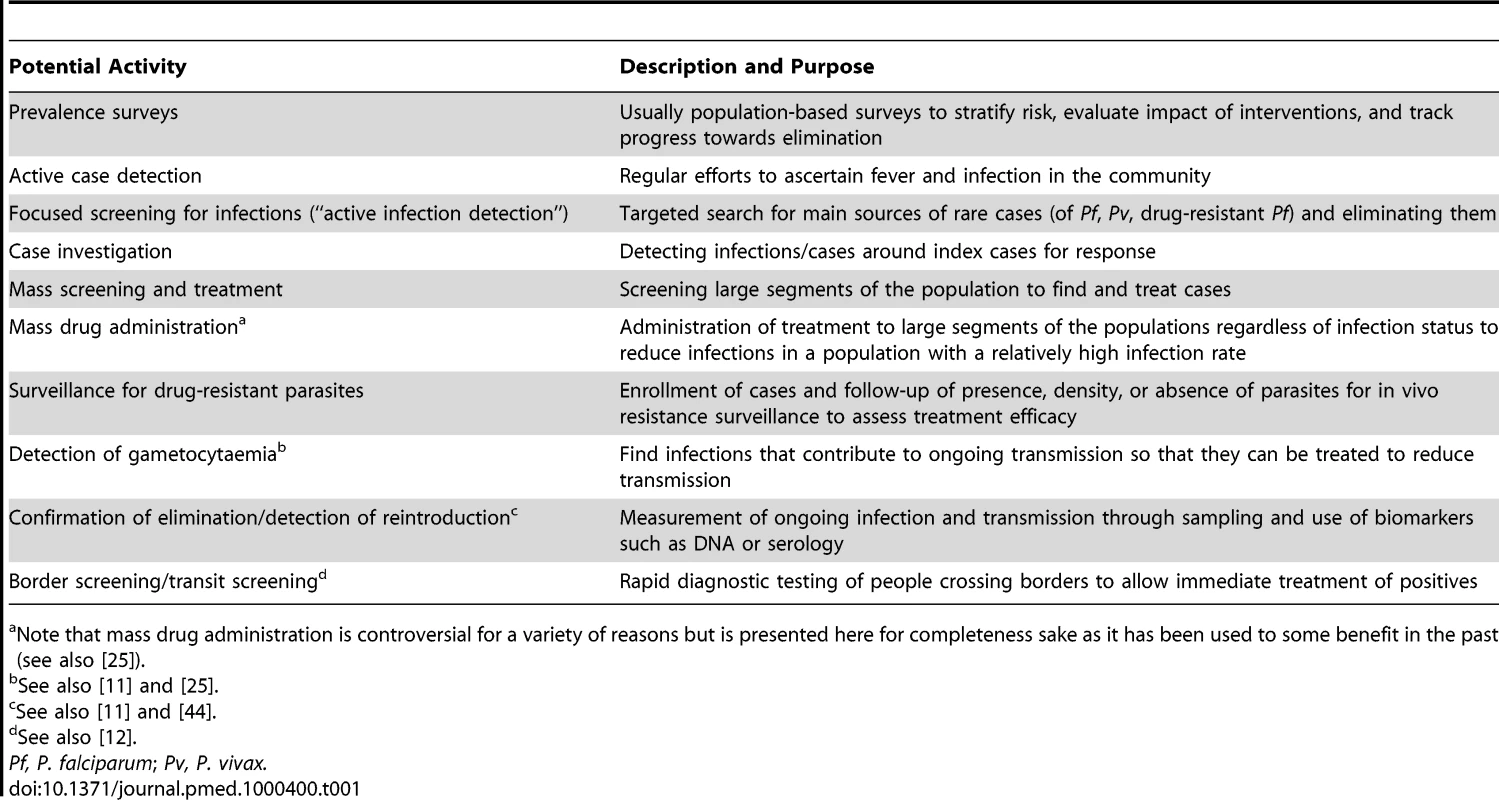Program activities and methods for transmission reduction in populations.