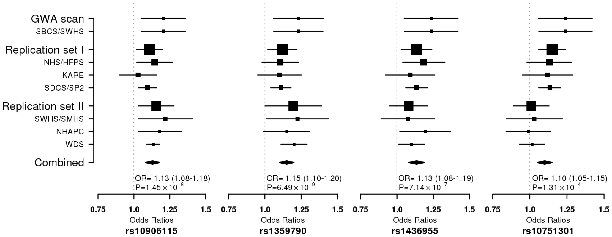 Forest plot for per-allele ORs for the association of T2D risk with 4 SNPs in all participating studies.