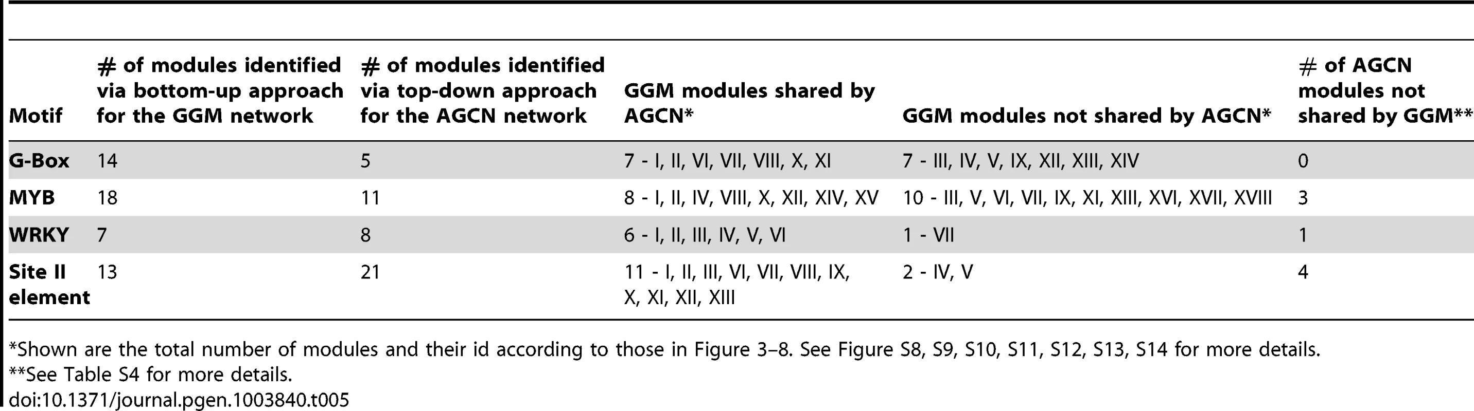 Comparison between the bottom-up approach (for GGM network) with the top-down approach (for AGCN network) on module discovery.